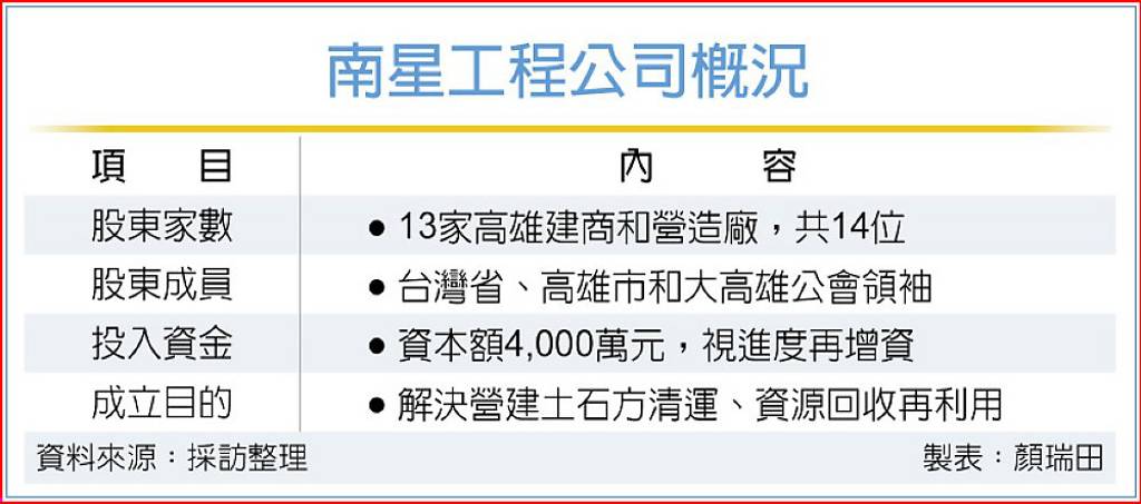 三建商公會合組公司 反制土資場壟斷