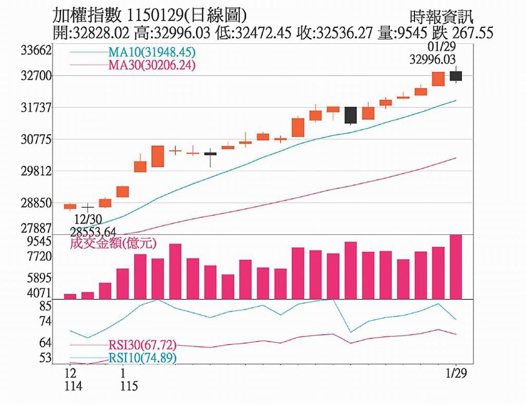 台積電股價助攻 台股挑戰33K