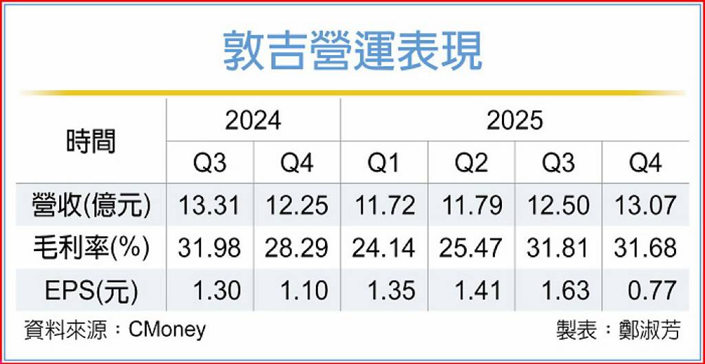 旺季效應 敦吉2025賺逾半個股本