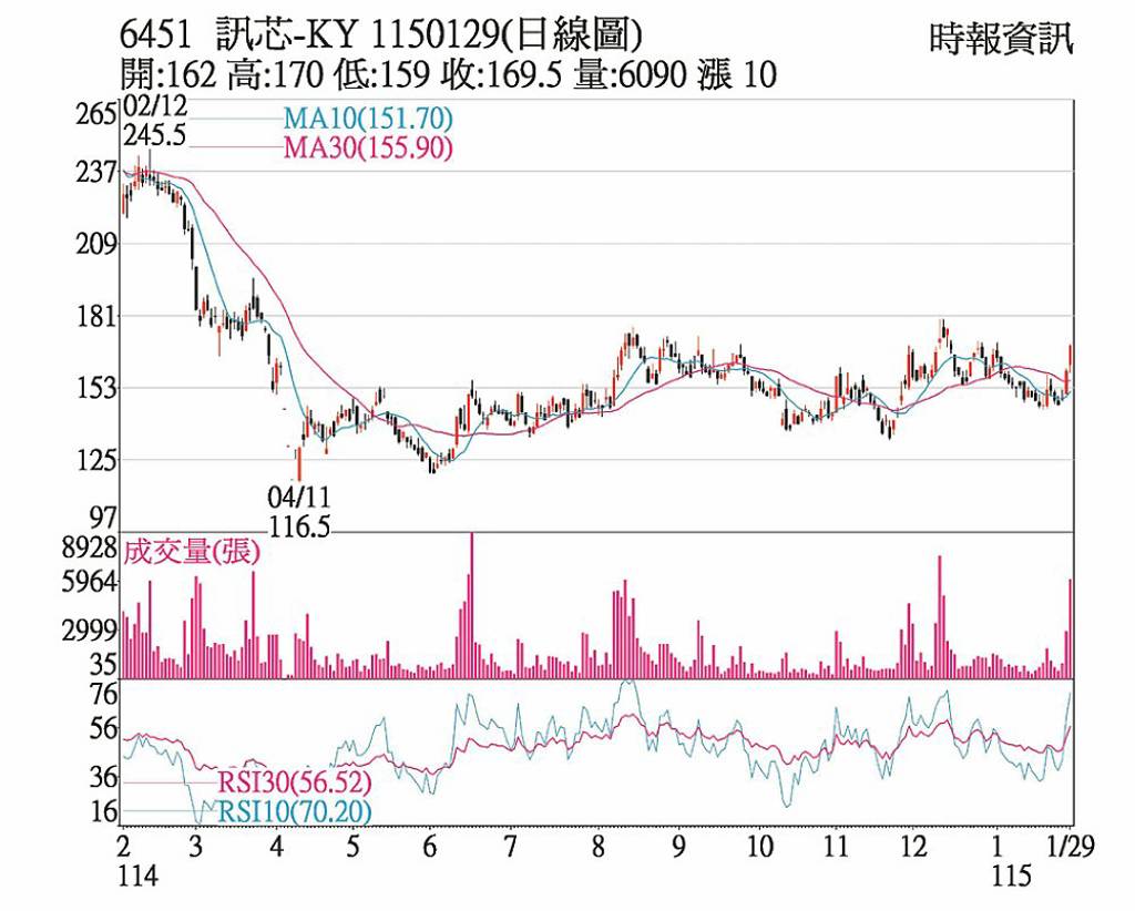 訊芯 站上所有均線