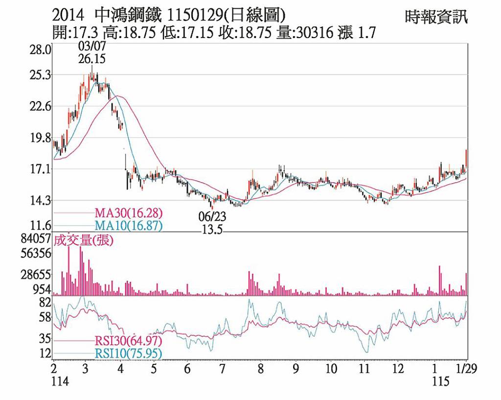 中鴻 爆量漲停挑戰前高