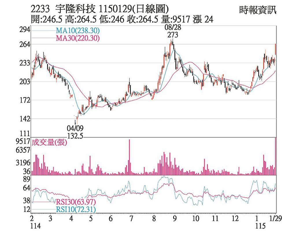 宇隆 題材鑲金帶量上攻