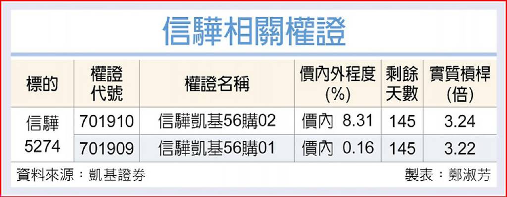 信驊 股價萬元不是夢