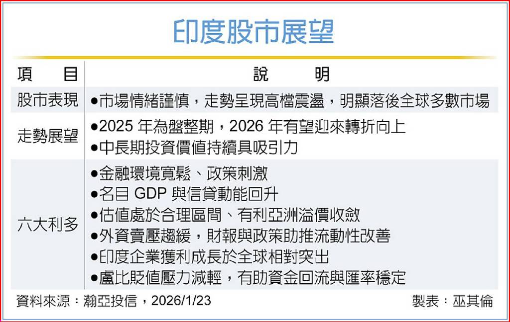 印度股市高檔震盪 中長期俏