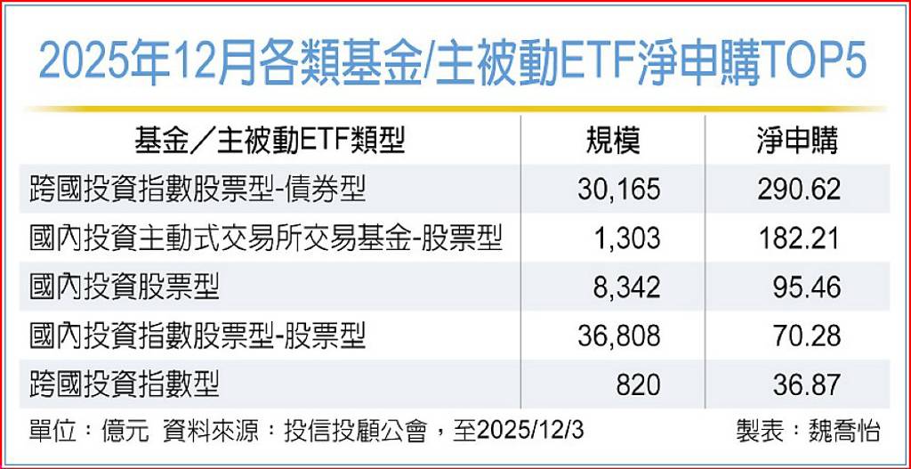 台股、海外債 上月買氣旺