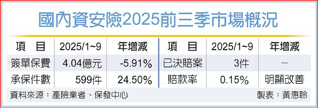 台企看資安險 多持觀望