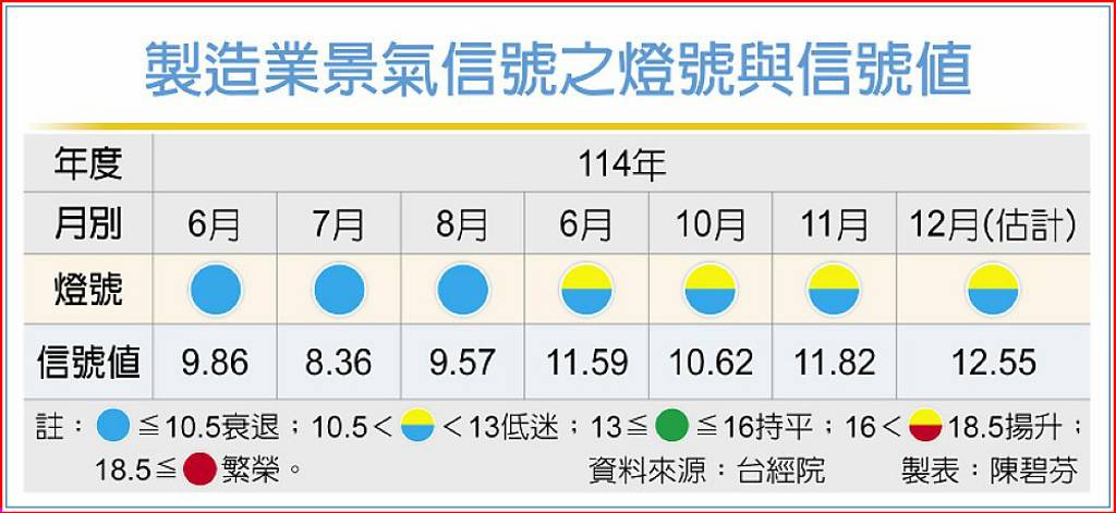 台經院:製造業溫和好轉