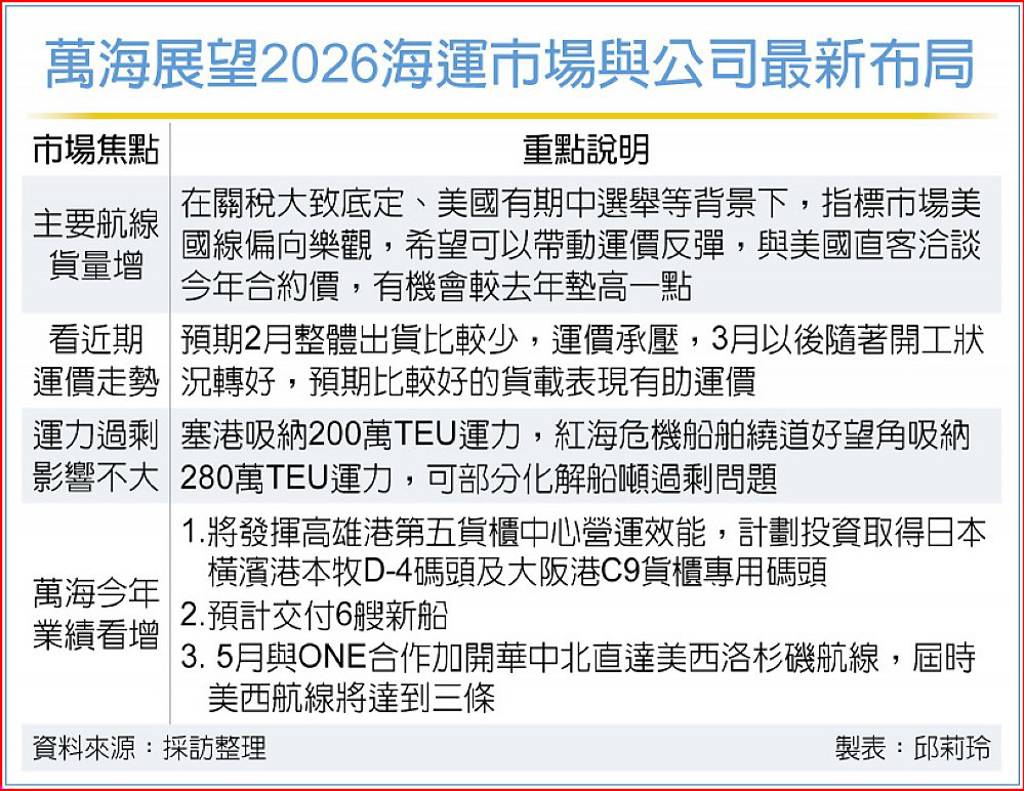萬海:運價反彈看美國線
