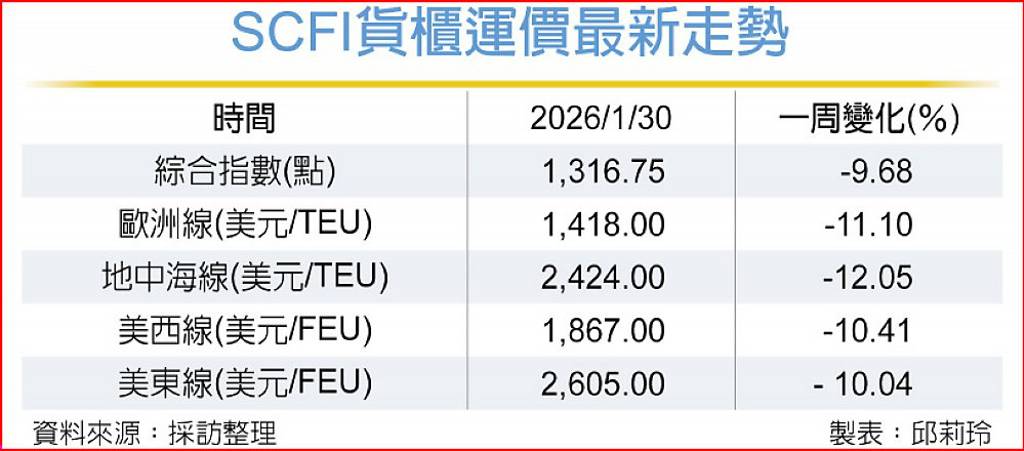 SCFI跌幅擴大 歐美線跌逾1成