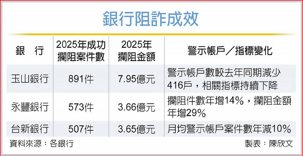 國銀聯防阻詐 從源頭控管