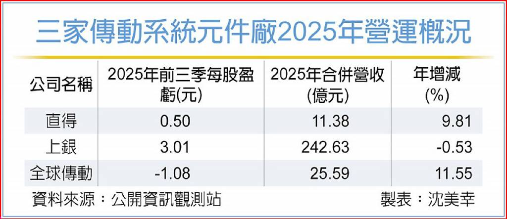 美台關稅底定 傳動系統元件廠訂單增
