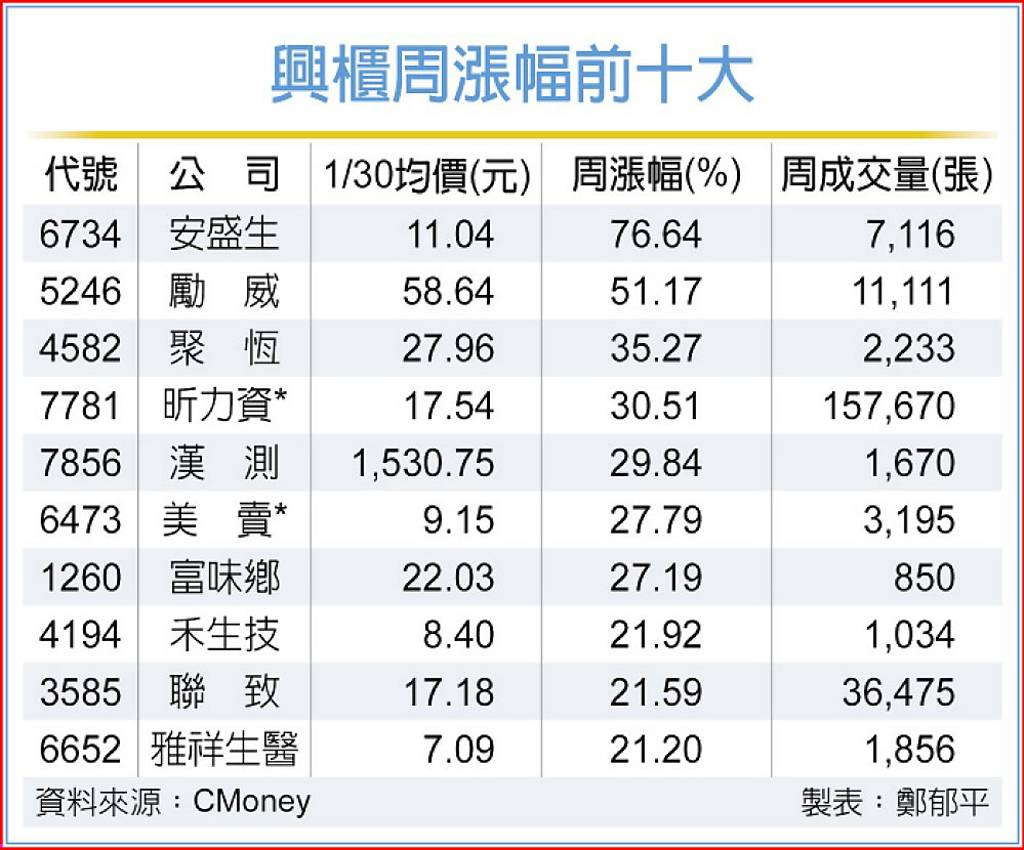 賣壓湧現 興櫃低價股奮起
