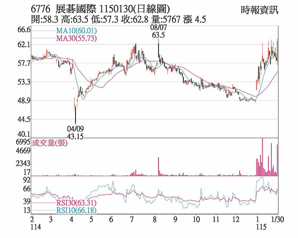 展碁國際 外資連買兩日