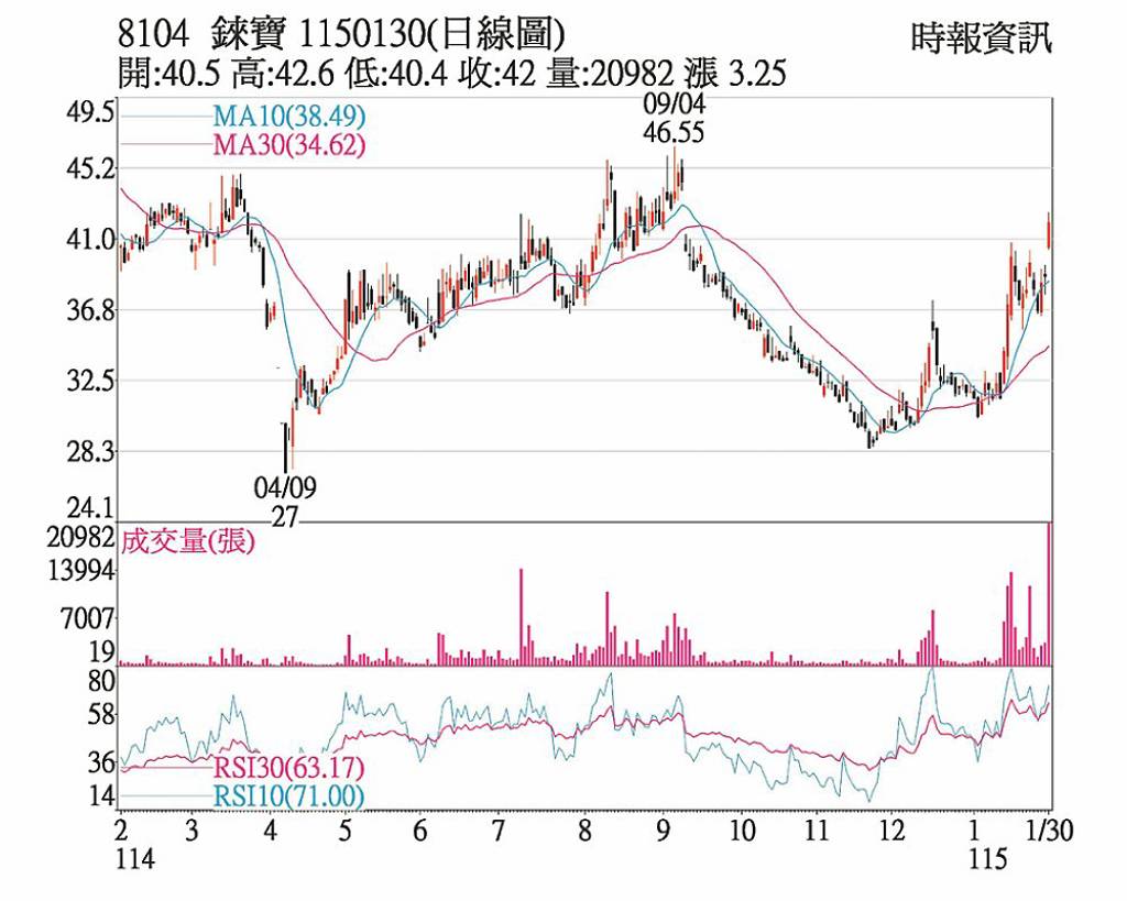 錸寶 買盤進駐價量齊揚