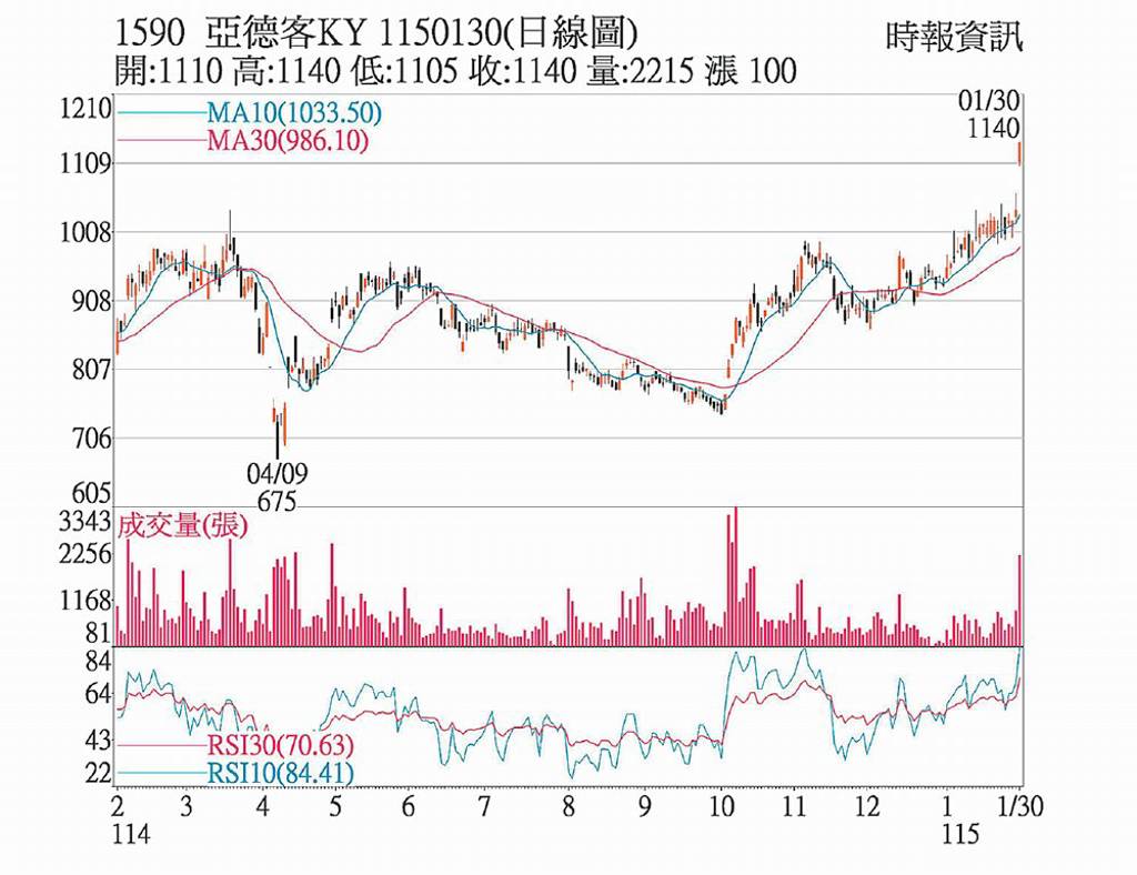 亞德客 土洋齊買創高價