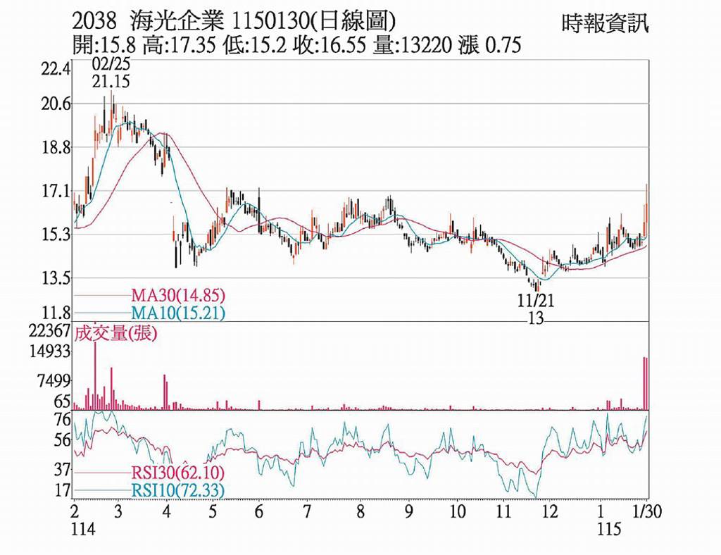 海光 雙重利多量能爆發