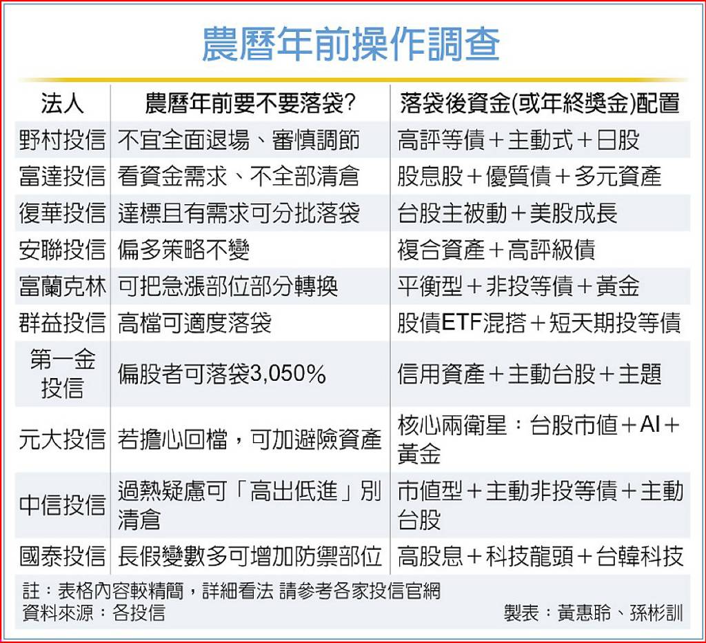 抱股過年心慌慌 法人:適度調節可留倉