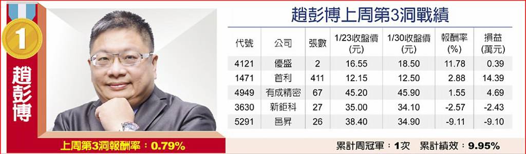 趙彭博上周第3洞戰績