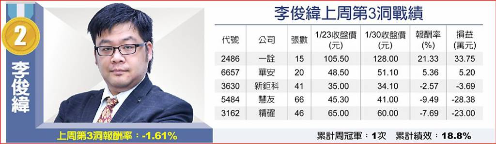 李俊緯上周第3洞戰績