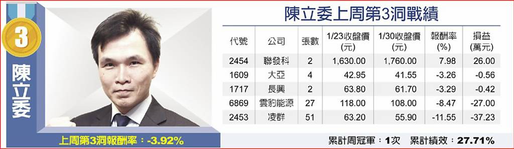 陳立委上周第3洞戰績