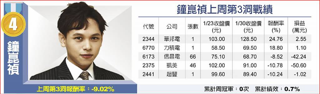 鐘崑禎上周第3洞戰績