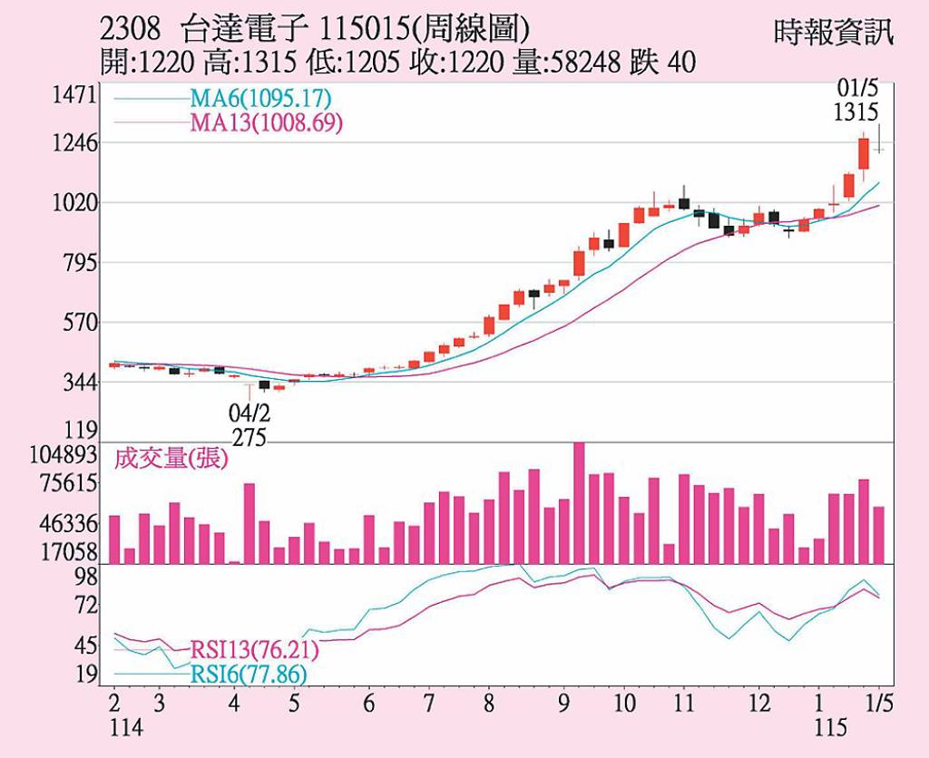 台達電 Q1營收有看頭