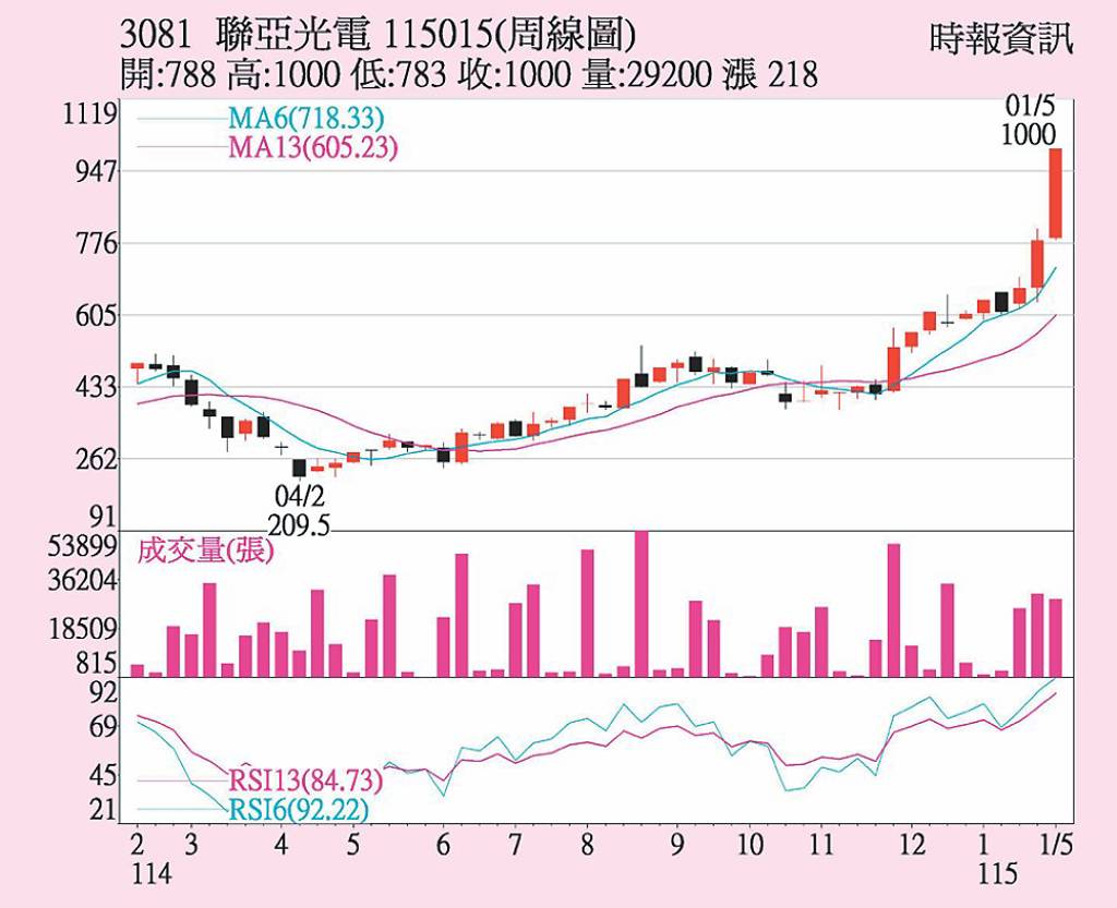 聯亞 股價站上千元