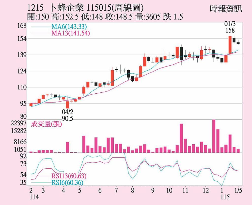 卜蜂 法人接連買超