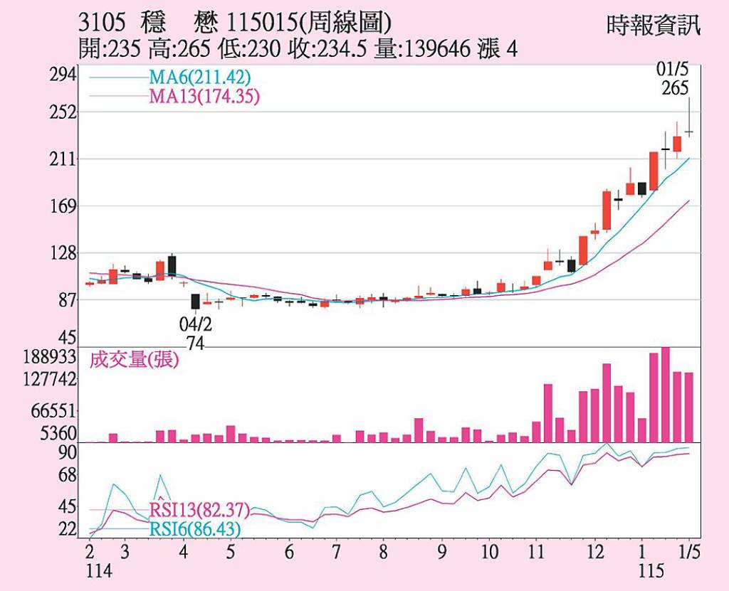 穩懋 營運成長可期