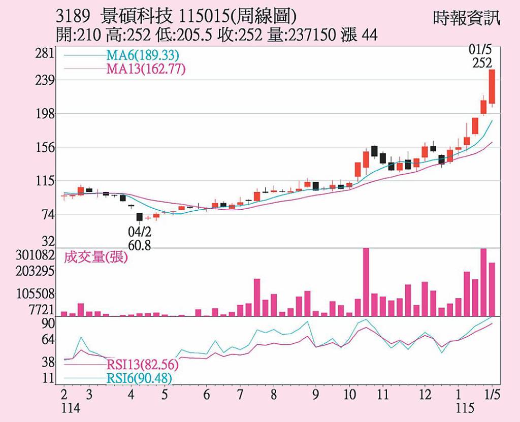 景碩 產品組合優化