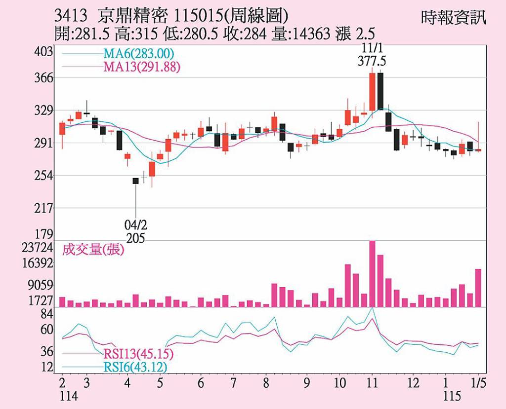 京鼎 訂單能見度穩