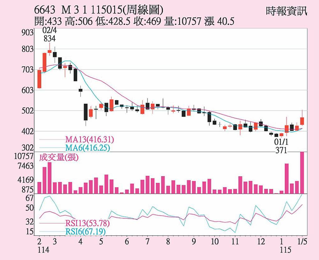 M31 IP布局寫佳績