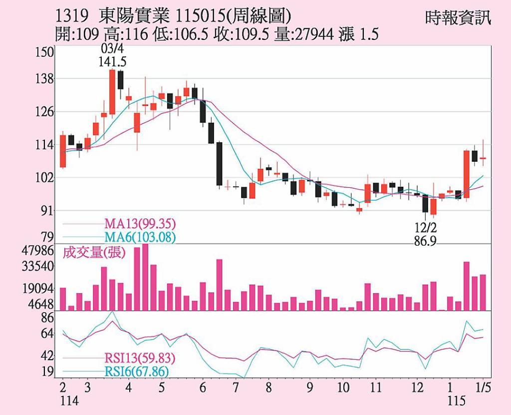 東陽 站穩月線之上