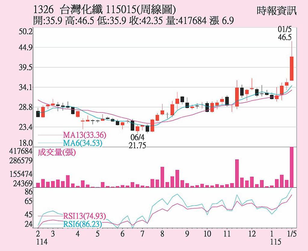 台化 投信連買加持