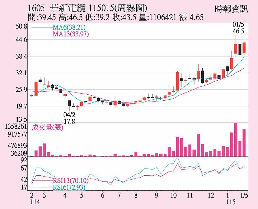 華新 銅鎳價揚助攻