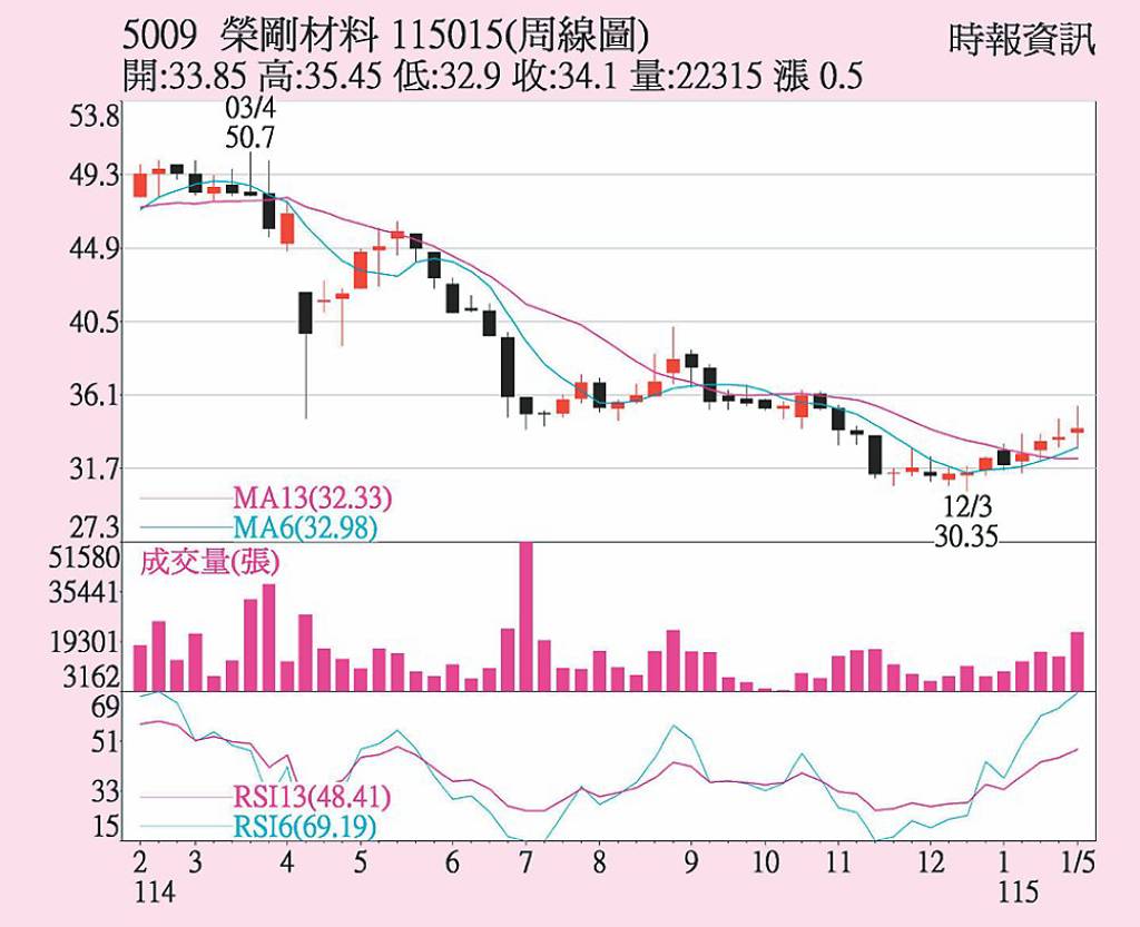 榮剛 軍工需求點火