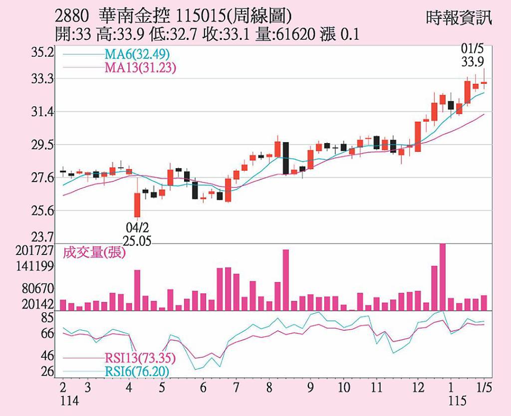 華南金 站上所有均線