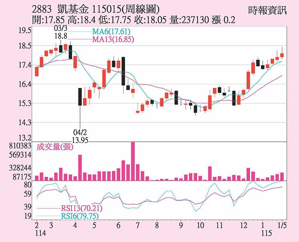 凱基金 外資買超抬轎