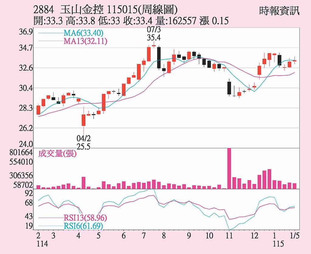 玉山金 股價有望上攻