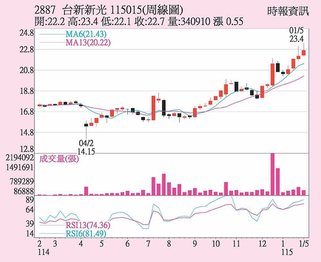台新新光金 合併題材給力