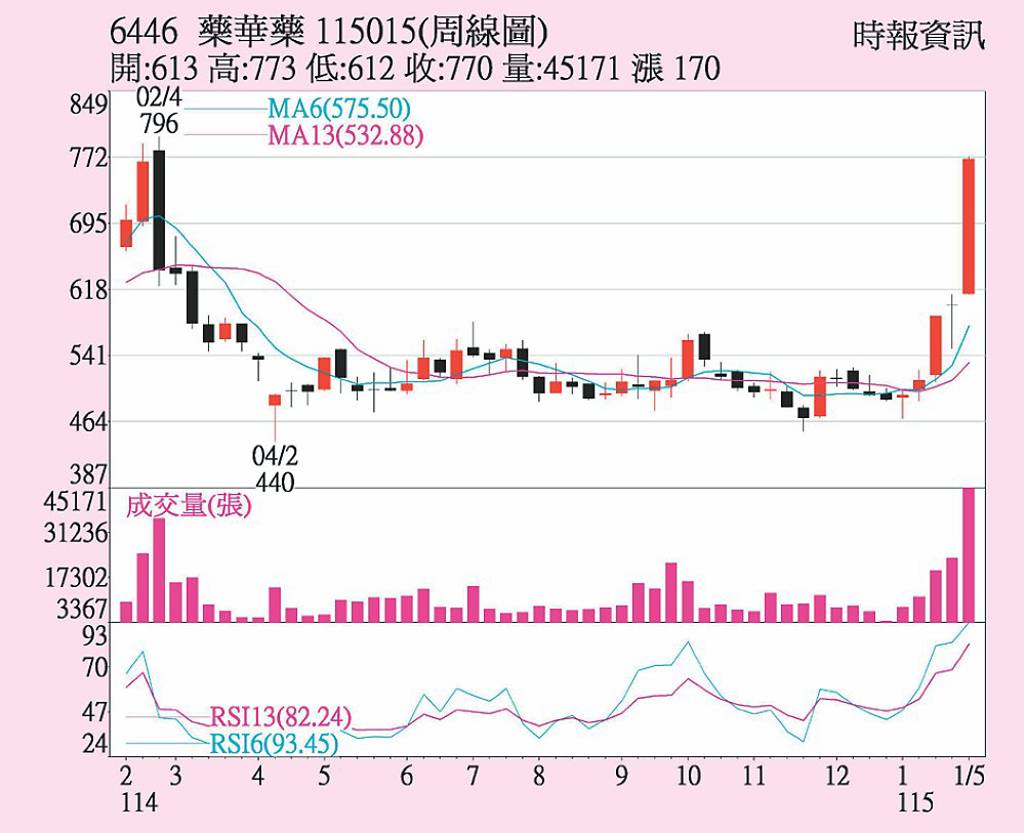 藥華藥 三大法人齊買