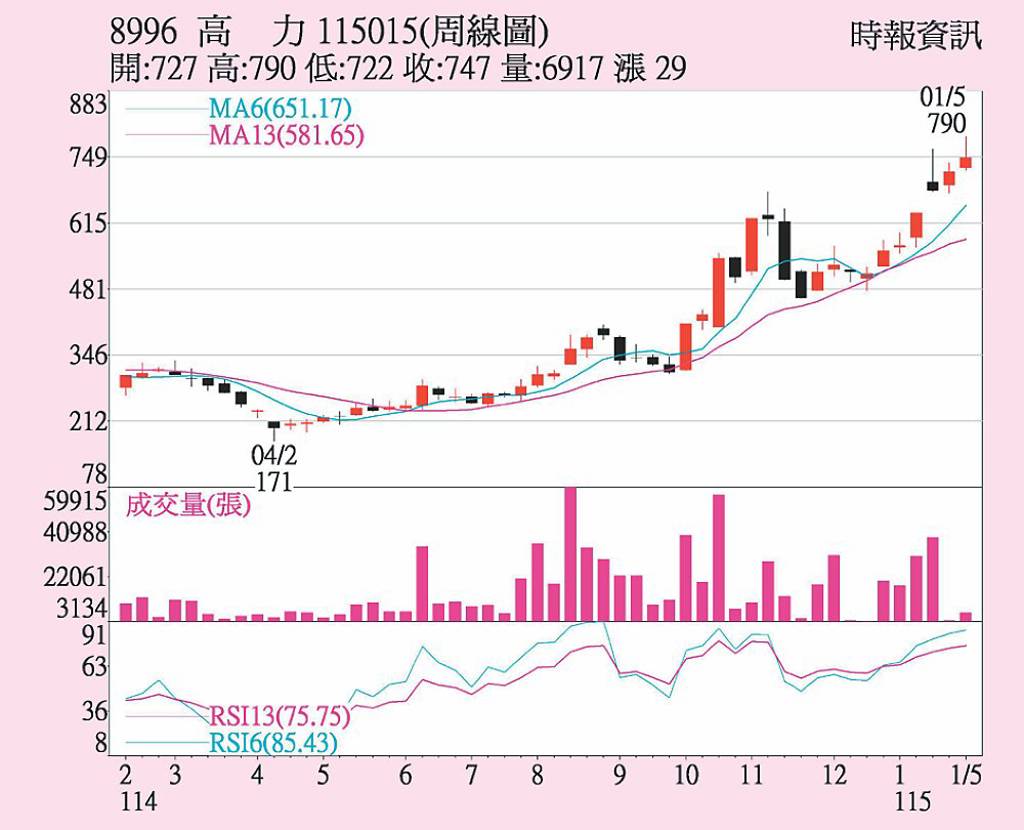 高力 訂單動能強勁
