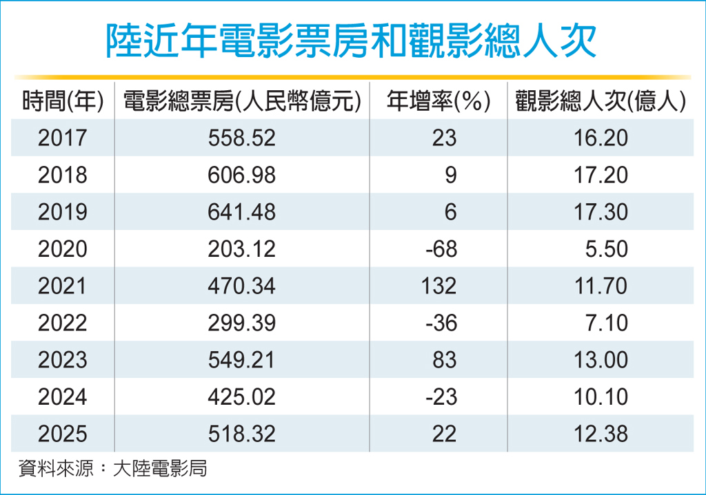 數字看中國|陸2025年電影票房達人民幣518.32億