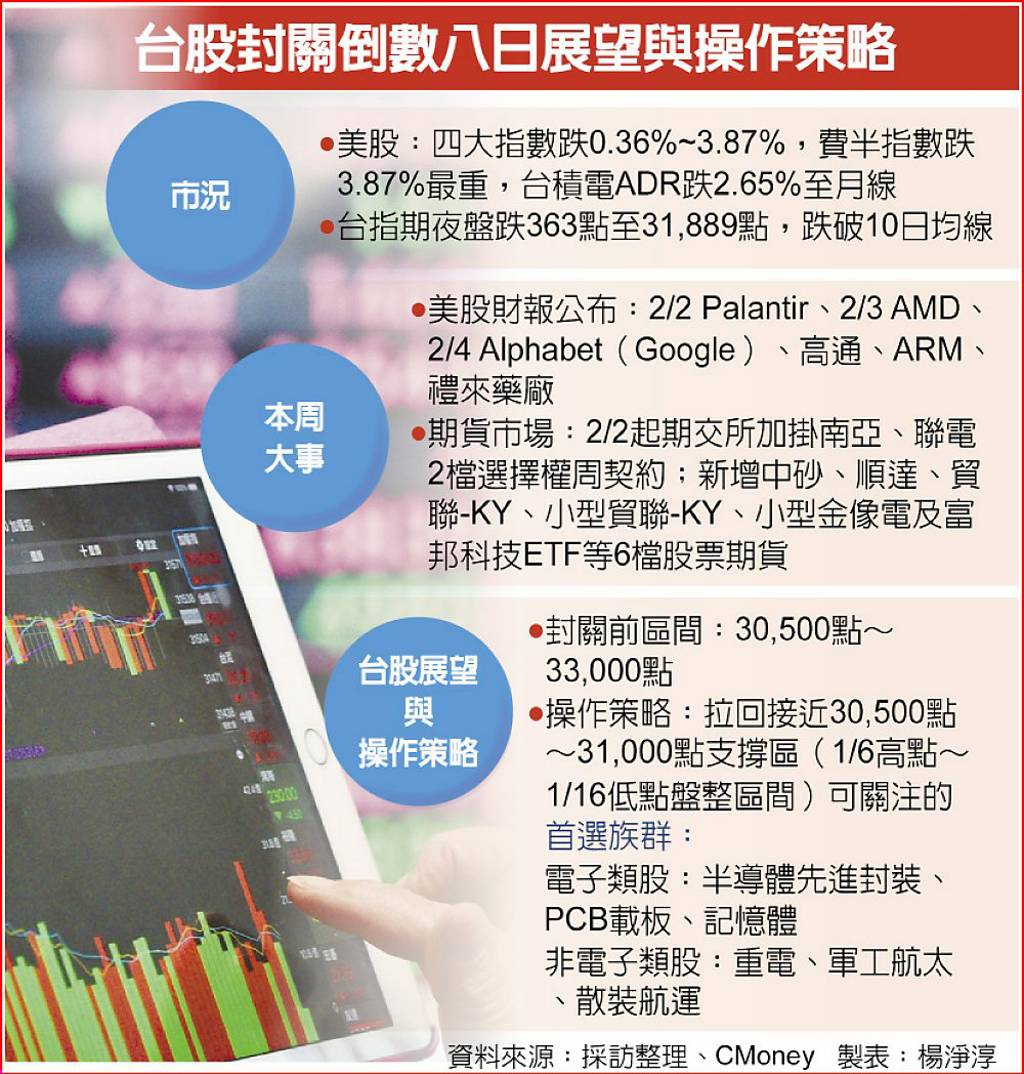台股封關日前先迎一波校正？專家指「抱股過年聚焦6族群」，重要時程一表看_img_1