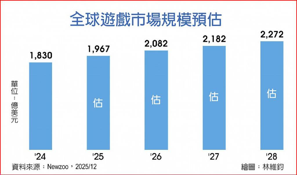 電競風靡年輕世代 推動遊戲市場逆勢成長