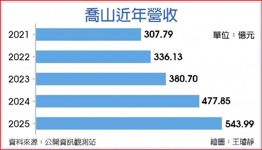 喬山強化頂級健身器材攻高端市場