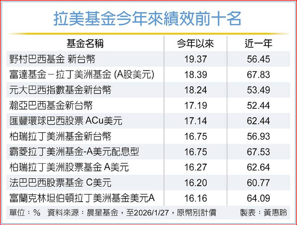 股票與貨幣估值具吸引力… 拉美市場飄香 法人按讚