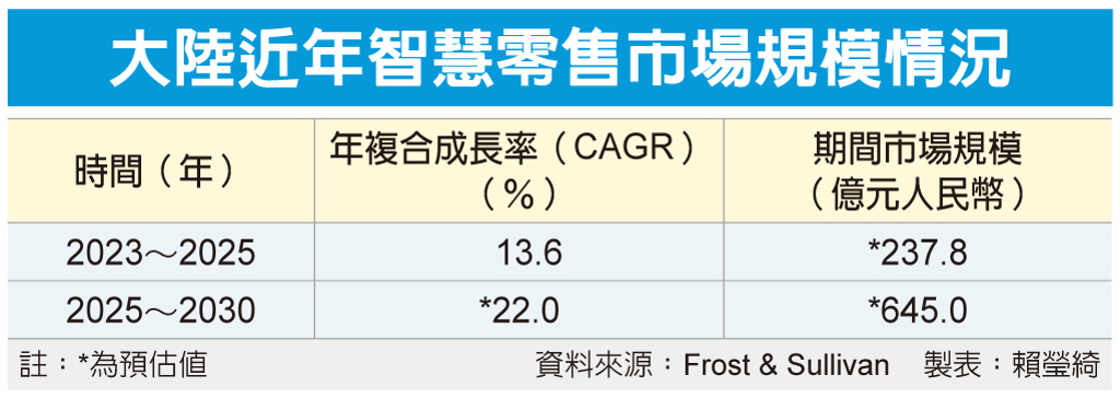 數字看中國|機構:2030年智慧零售市場規模可望突破645億元