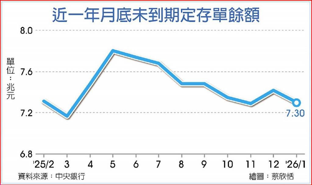 未到期定存單餘額 單月再減1,200億