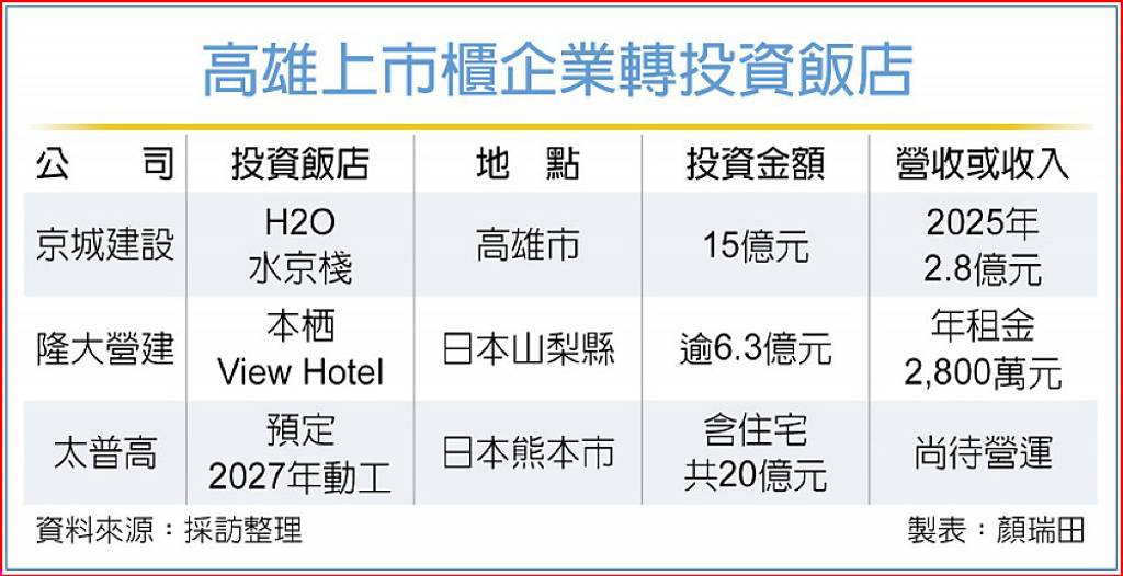 高雄上市櫃企業 紛跨足飯店業